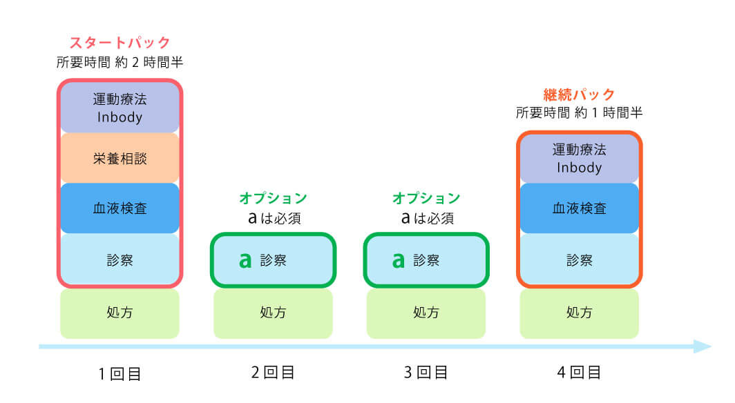 外来の流れ